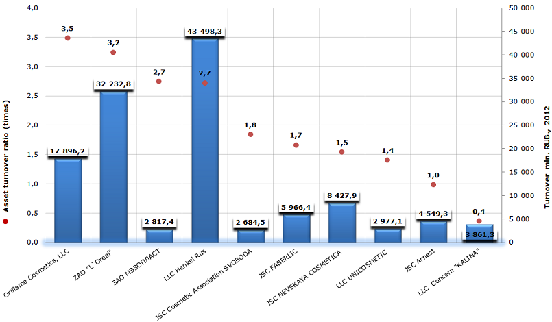 Asset turnover ratio of perfumery and cosmetic production manufacturers