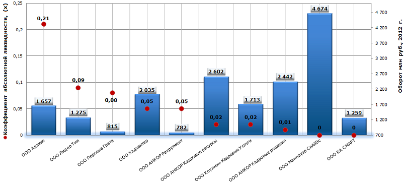 Companies providing services for personnel selection and job placement