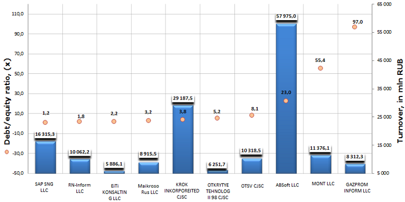 companies engaged in software development and consulting in this field