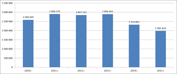 Production of live fish, fresh or chilled fish, frozen, chilled or fresh fillets in 2010 - 2015