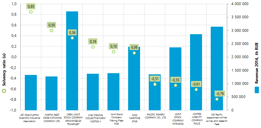 Solvency ratio and revenue of the largest Russian fishery enterprises