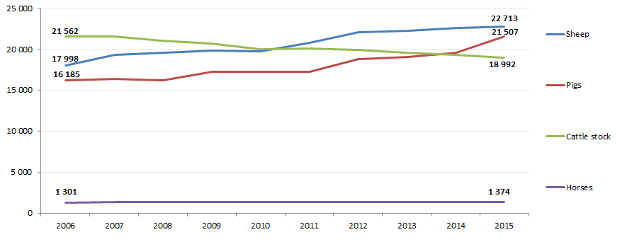 Livestock population in the farms of all categories