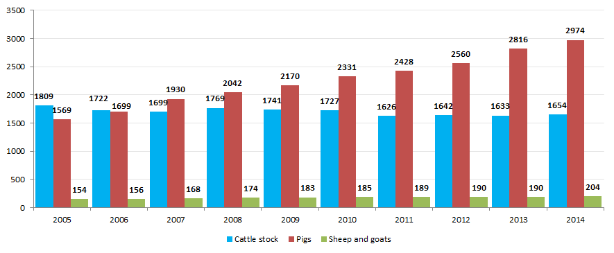 The growth of main types of farm animals for slaughter in slaughter weight within farms of all categories