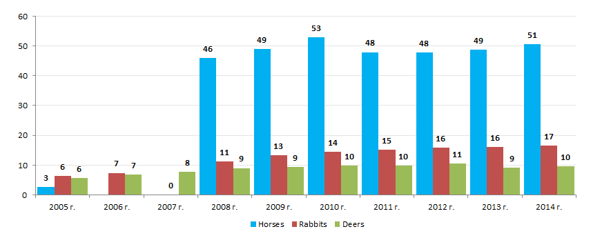 The growth of other farm animals for slaughter in slaughter weight within farms of all categories