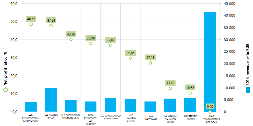 Net profit ratio and revenue of the largest Russian livestock farms