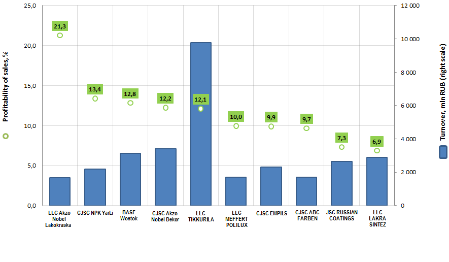 revenue and profitability of sales of the largest paints and varnishes manufacturers in Russia