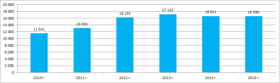 The Federal State Statistics Service (Rosstat) data on manufacture of cutting and woodworking machines in 2010-2015
