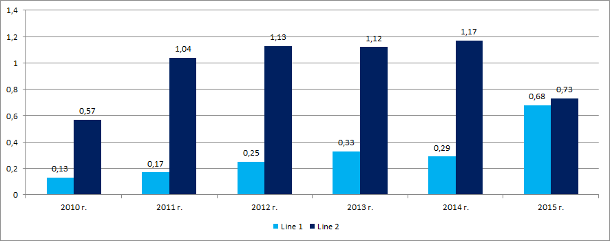 The stock of cars in trade enterprises and wholesale sales of passenger cars