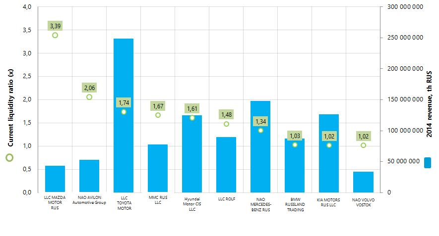 2014 revenue and current liquidity ratio of the largest Russian auto dealers