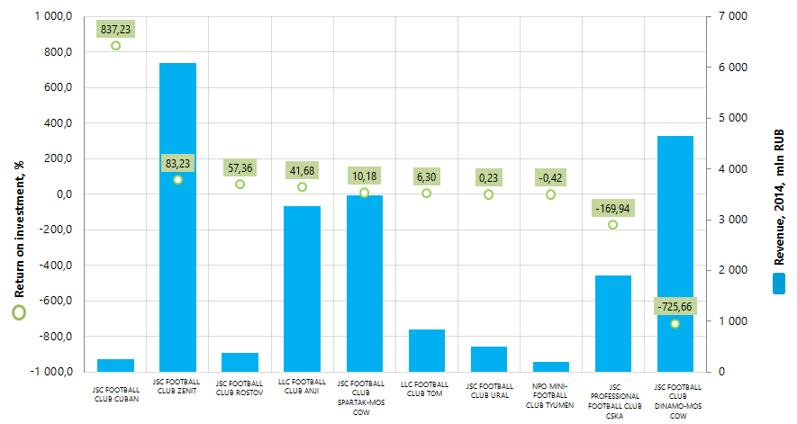 Рентабельность инвестиций и выручка от реализации футбольных клубов России