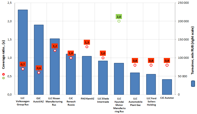 turnover and coverage ratio of the largest car manufacturers in Russia