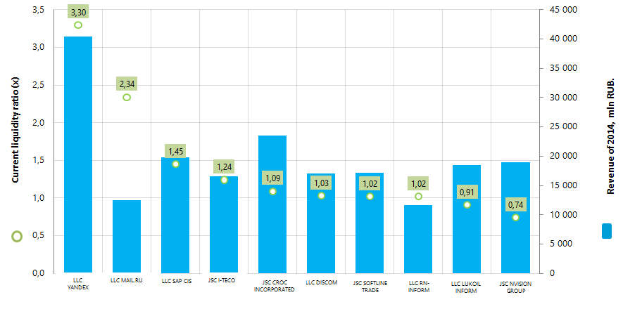 Picture 1. Revenue and current liquidity ratio for 2014 of the 10 largest IT-companies