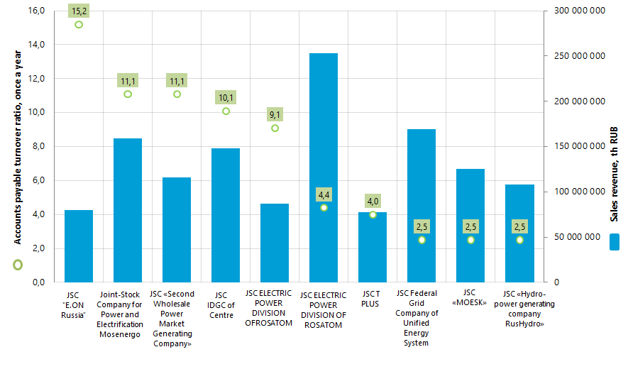 accounts payable turnover ratio