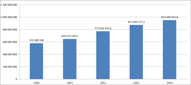 Receivables turnover of the Russian organizations providing housing and utility services according to Rosstat