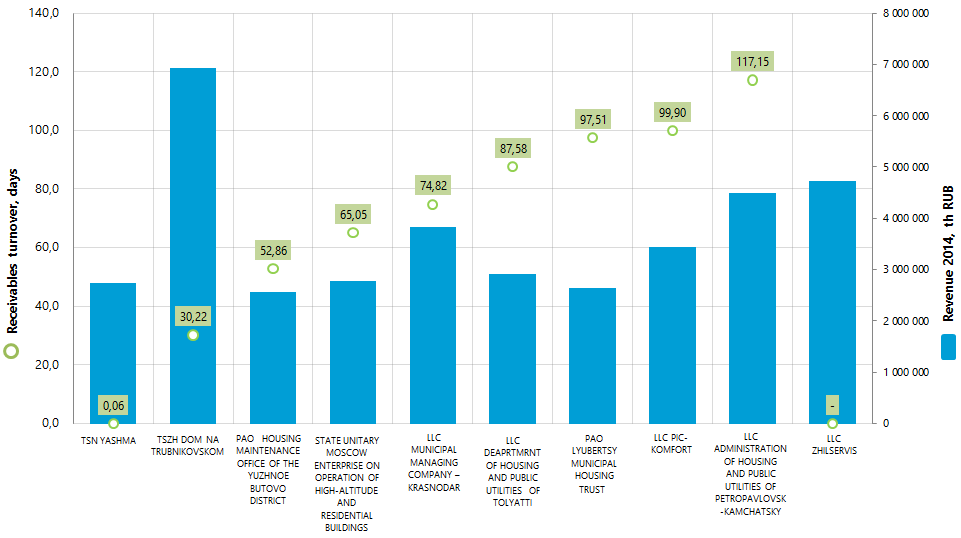 Revenue and receivables turnover of the largest housing and utility enterprises