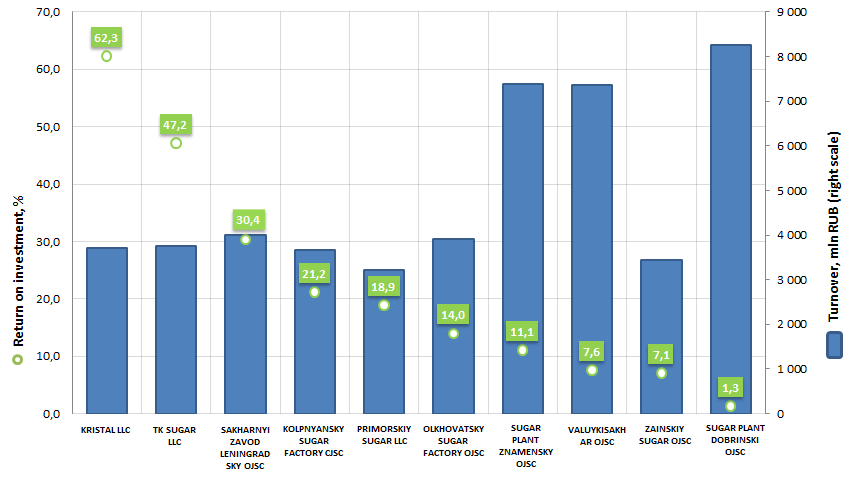 revenue and return on investment of the largest sugar manufacturers