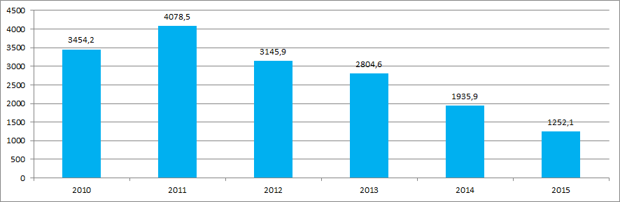 Производство цемента в 2010 – 2015 г.г., тыс. тонн