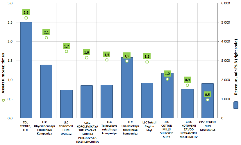 revenue and assets turnover