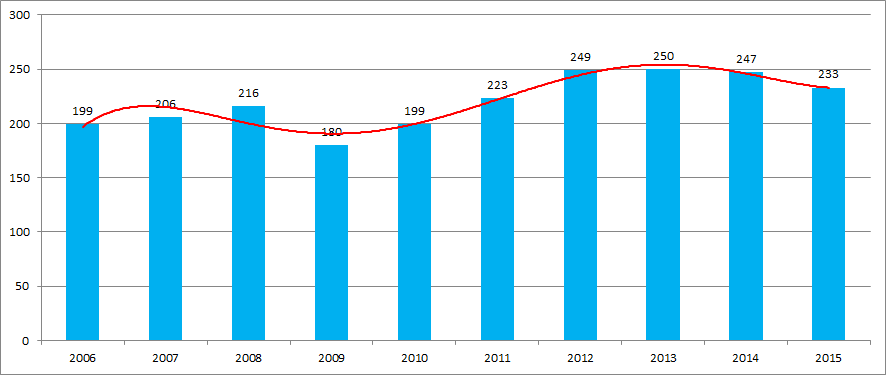 The freight turnover of motor transport