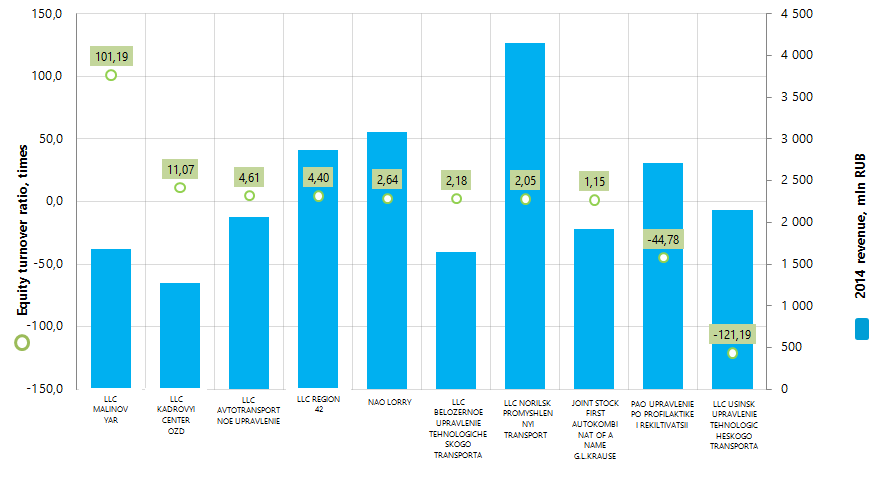 2014 revenue and equity turnover ratio of the largest Russian motor freight companies