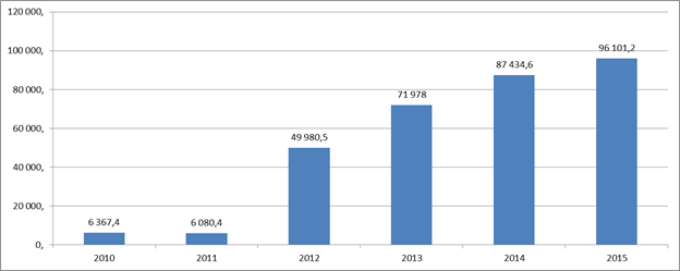 Производство одежды и ее аксессуаров в 2010 - 2015 г.г., тыс. руб. (данные Росстата)