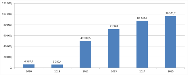 Leverage ratio of the largest outdoor clothes manufacturers in Russia