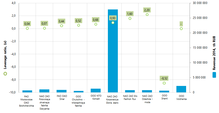 Leverage ratio of the largest outdoor clothes manufacturers in Russia