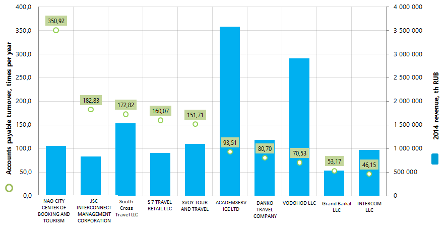 accounts payable turnover and revenue of the largest travel companies