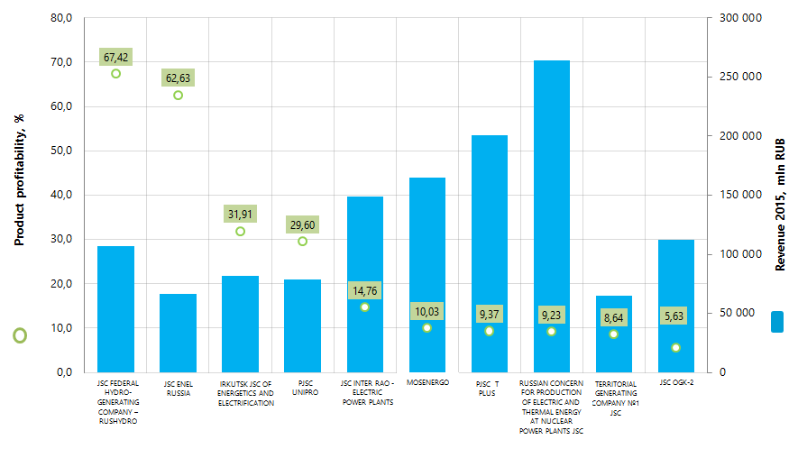 Product profitability and sales revenue of energy producers (TOP-10)