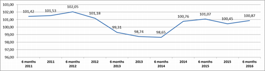 Energy production rates, % to the corresponding previous period