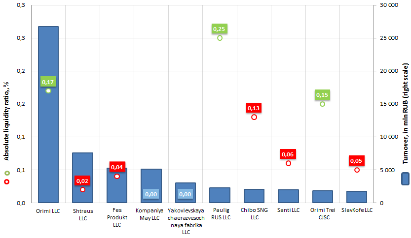 Revenue and absolute liquidity ratio