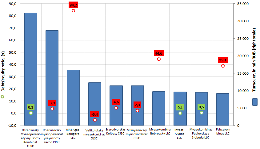 debt/equity ratio