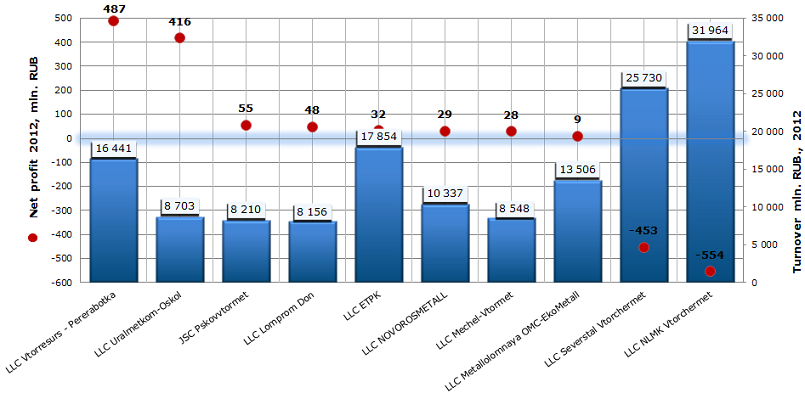 Net profit of enterprises engaged in secondary processing of raw materials in Russia, TOP-10
