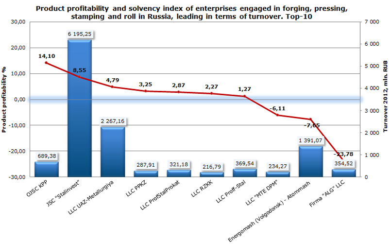 Product profitability and solvency index of enterprises engaged in forging, pressing, stamping and roll in Russia, leading in terms of turnover. Top-10