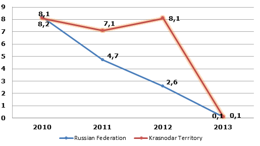 economic growth of the Krasnodar Territory
