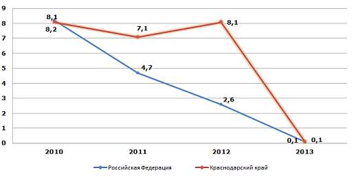 рост экономики Краснодарского края