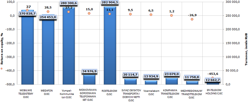 telecommunication companies