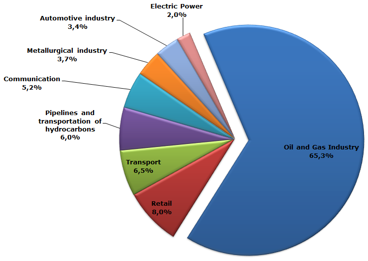 Industry’s structure of TOP-40 the largest companies