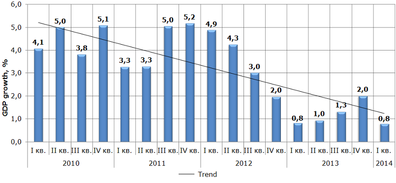 Russian GDP growth