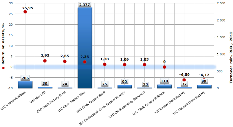 Return on assets of Russian watch manufacturers, TOP-10