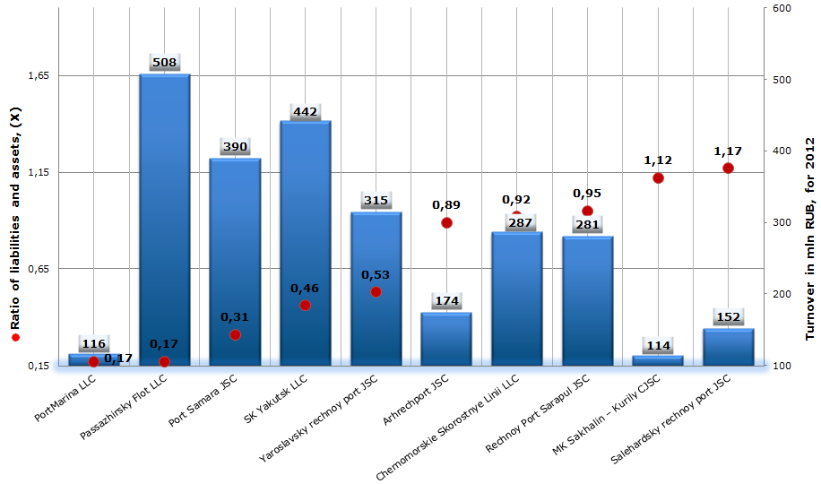 Ratio of liabilities and assets of enterprises offering passenger water transportation services, TOP-10