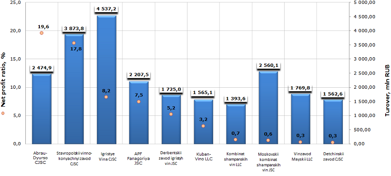 Net profit ratio and turnover of the largest producers of grape wines