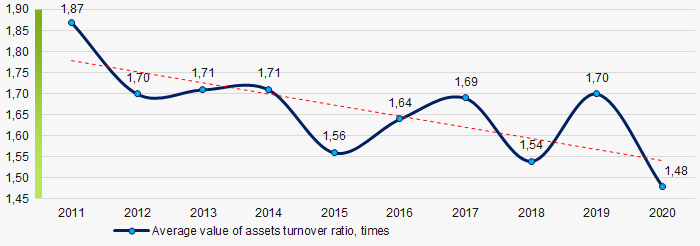 Picture 9. Change in average values of assets turnover ratio of TOP 1000 in 2011 – 2020