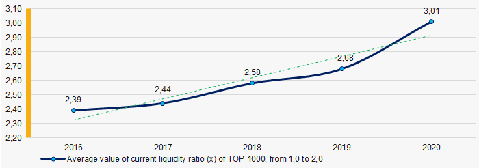 Picture 6. Change in industry average values of current liquidity ratio in 2016 – 2020