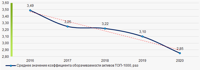 Рисунок 8. Изменение средних значений коэффициента оборачиваемости активов ТОП-1000 в 2016 - 2020 гг.