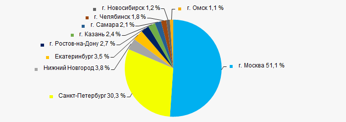 Рисунок 11. Распределение объемов выручки компаний ТОП-1000 по 10 крупнейшим городам России